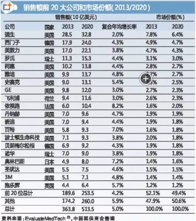 國際醫(yī)療器械巨頭并購大戰(zhàn)的真實(shí)原因是什么？