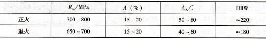 45鋼正火、退火狀態(tài)的力學(xué)性能